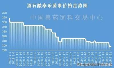 环保限产解除 泰乐菌素等兽药库存或将上升